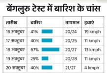भारत-न्यूजीलैंड पहला टेस्ट : बेंगलुरू में लगातार हो रही बारिश, मैच में खलल पड़ना तय